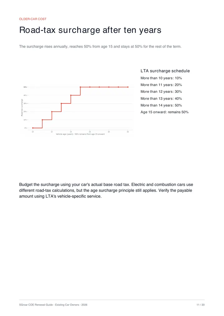 Guide page charting the older-car road-tax surcharge through age twenty